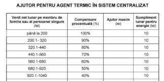 Se primesc cererile pentru ajutoare de încălzire din următorul sezon rece. Iată condiţiile!